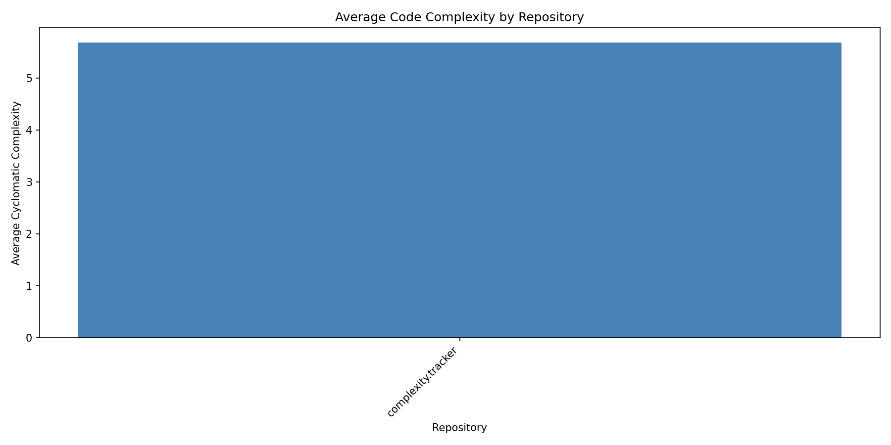 complexity_by_repo.png