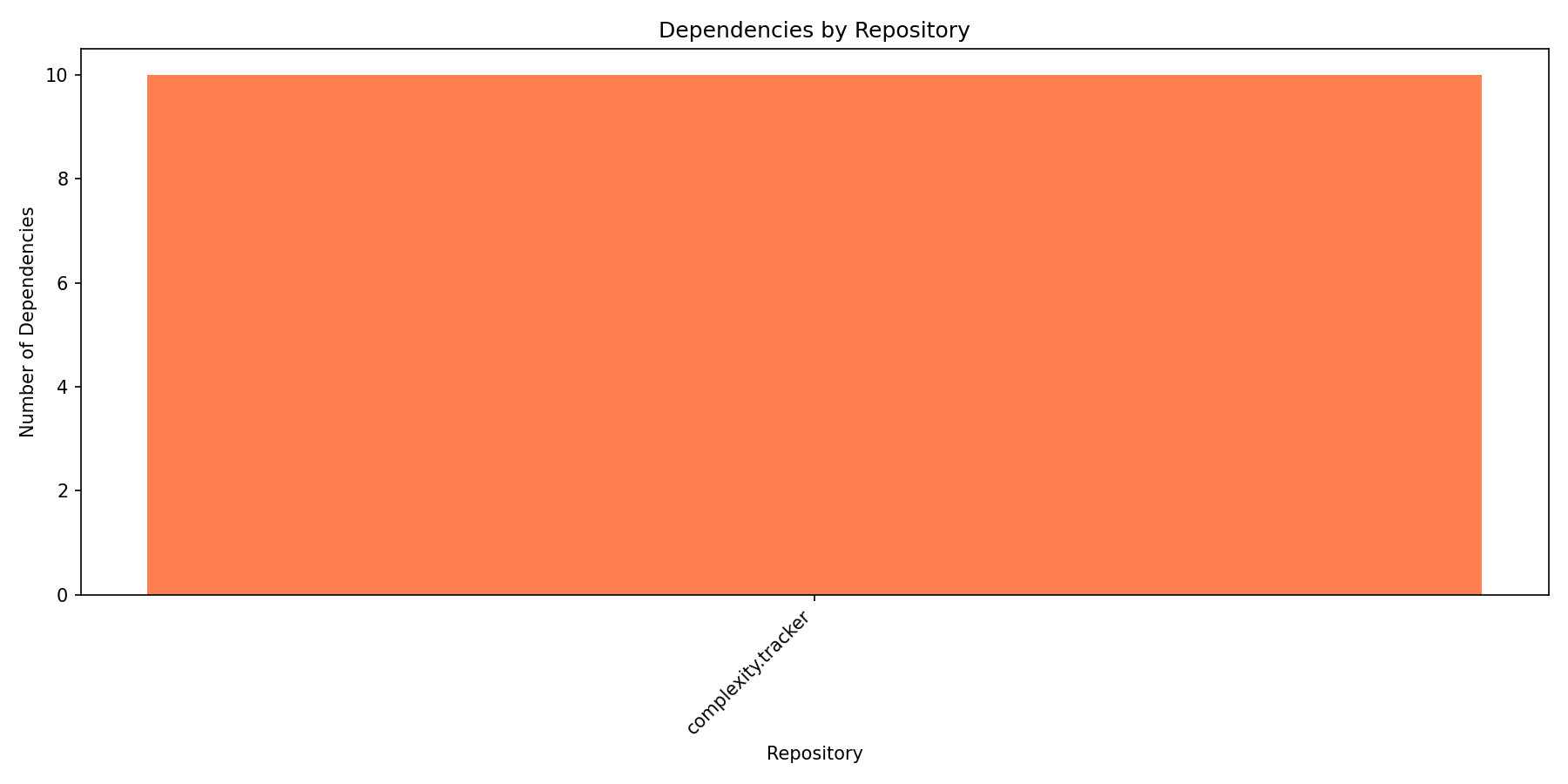 dependencies_by_repo.png